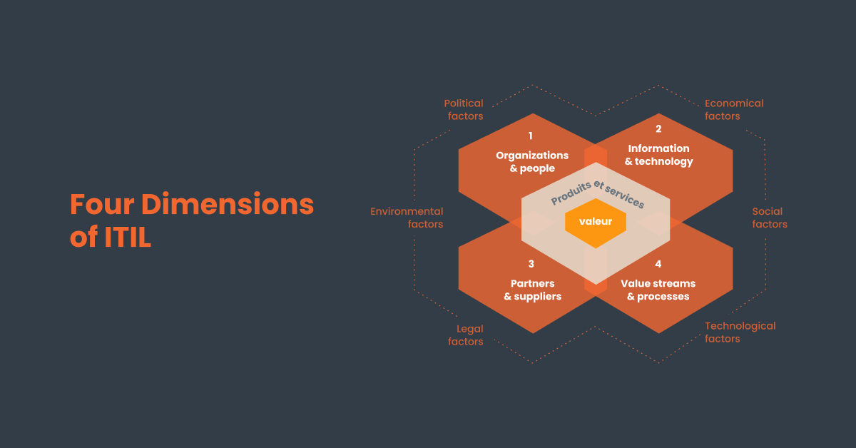4 dimensions of ITIL