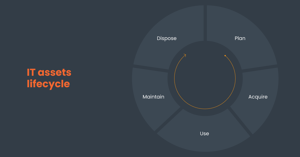 IT Asset Life Cycle