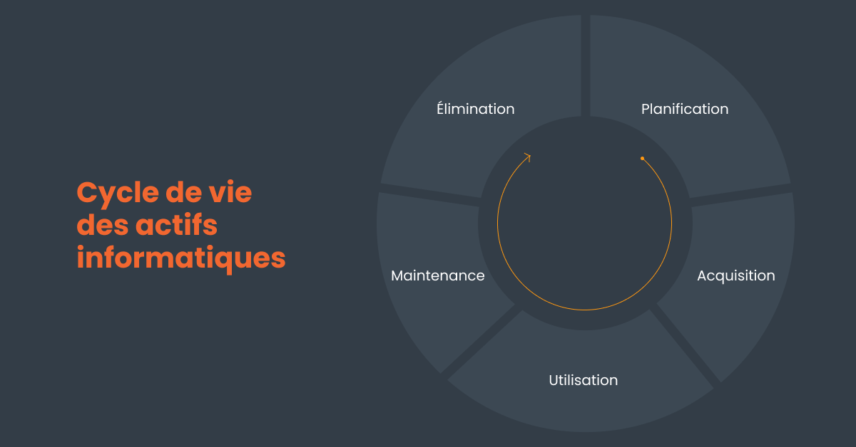 Cycle de vie des actifs informatiques