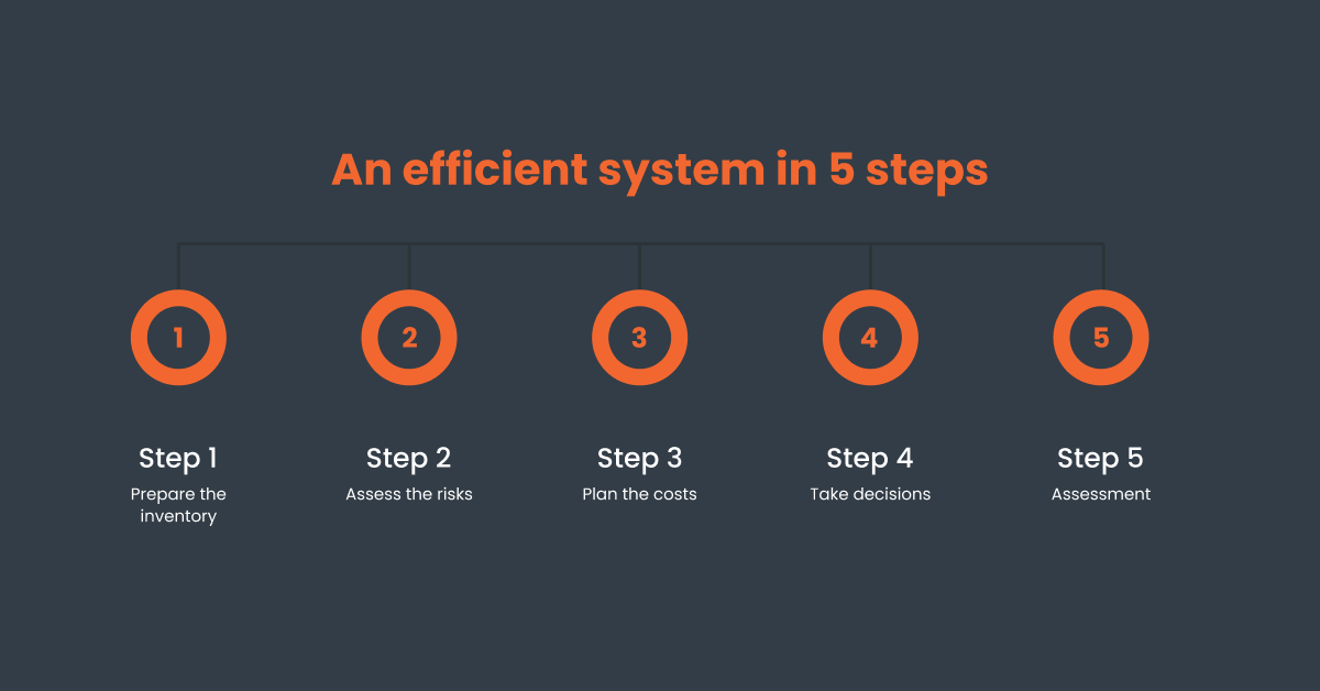 An efficient system in 5 steps