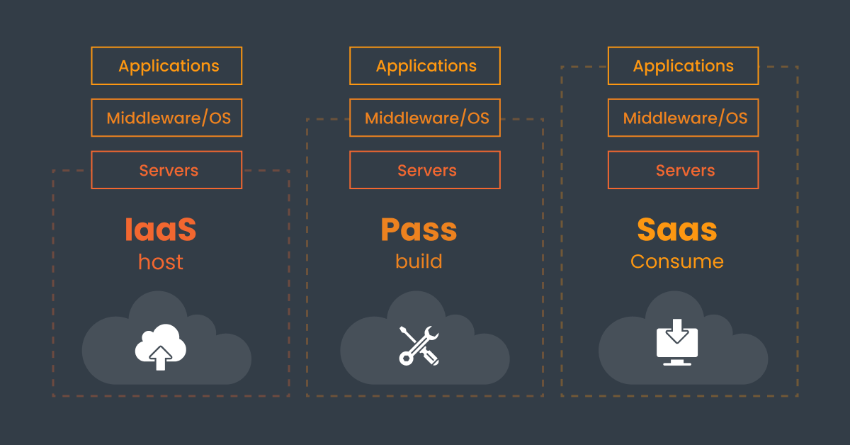 difference iaas paas saas software board