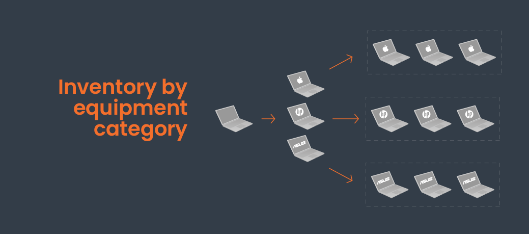 Inventory equipment by category